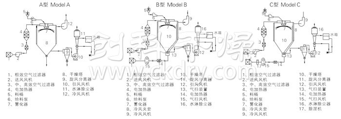 中药浸膏喷雾干燥机结构示意图 中药浸膏喷雾干燥机结构示意图